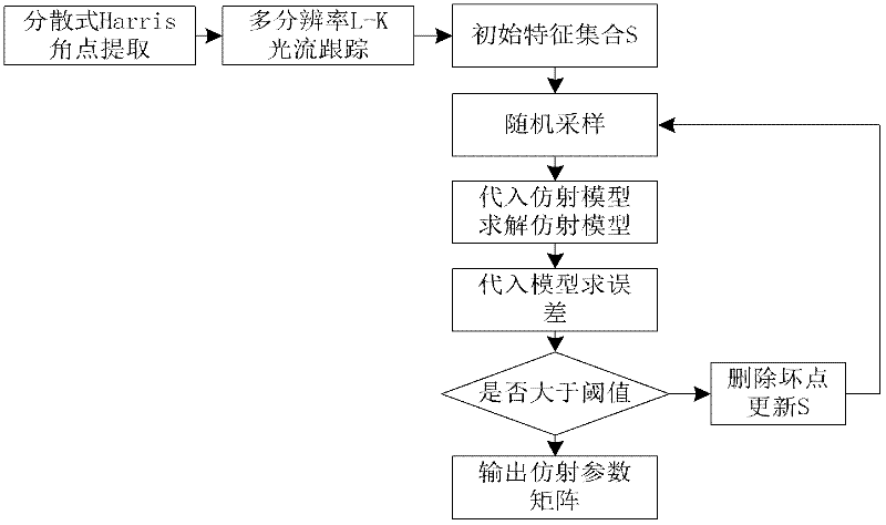 Electronic image stabilization method based on characteristic coupling