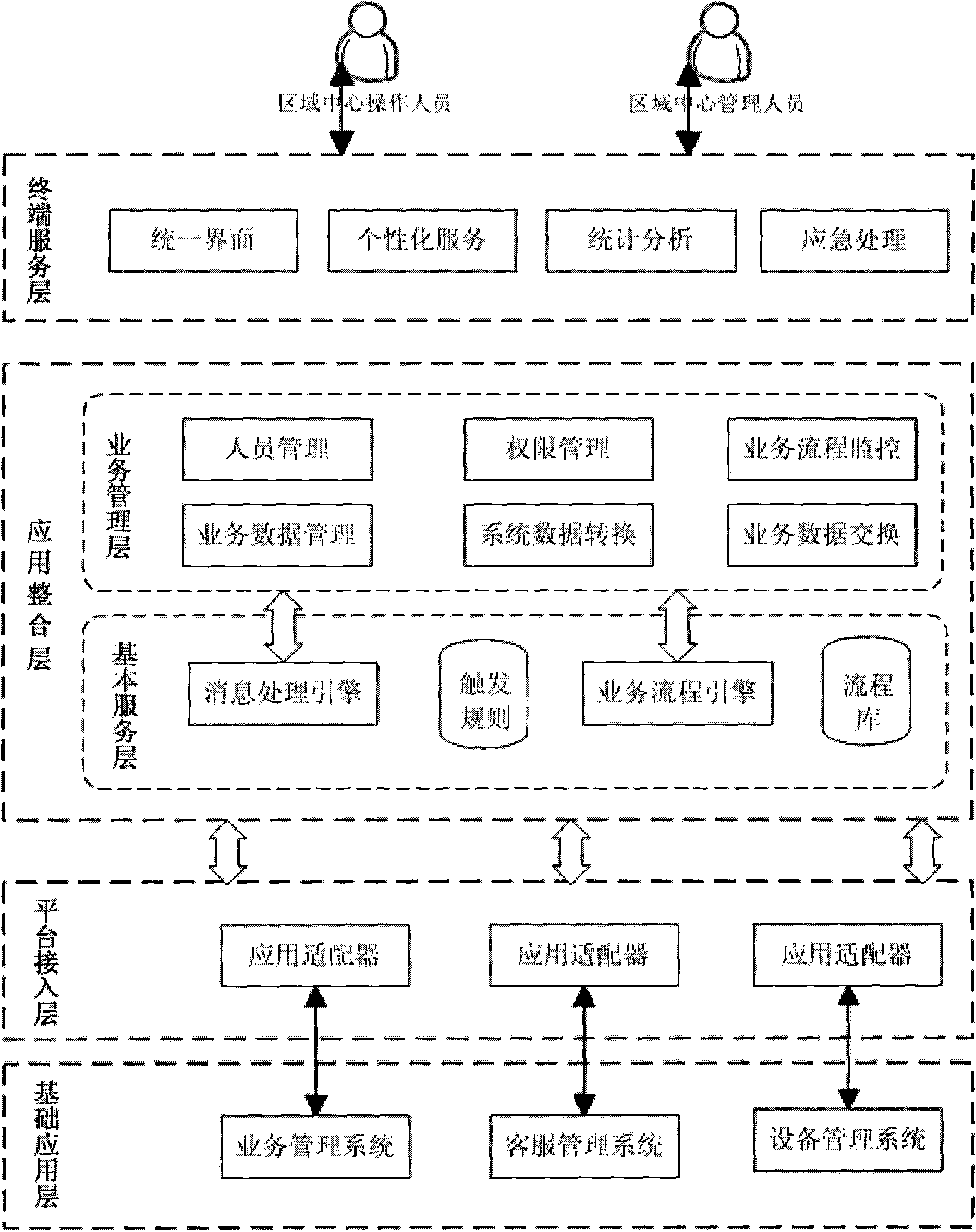 Regional integrated information processing platform system