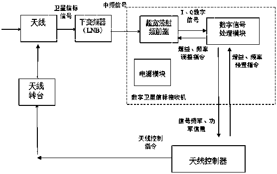 Software radio-based ultra-wideband digital satellite beacon receiving method and receiver