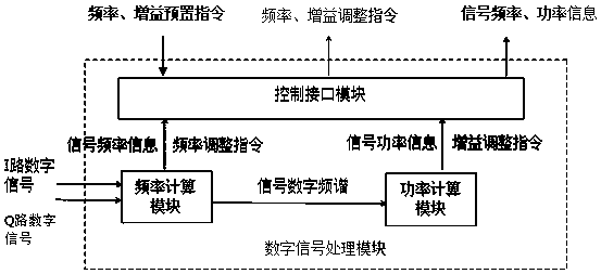 Software radio-based ultra-wideband digital satellite beacon receiving method and receiver