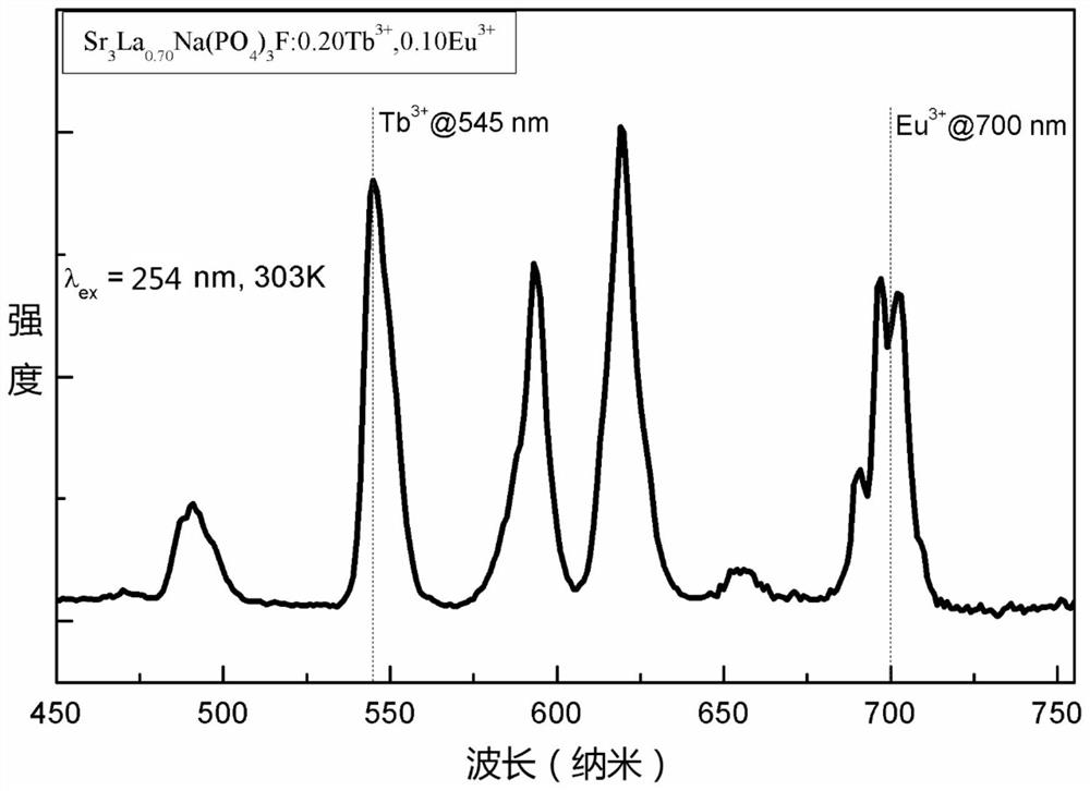 Optical temperature measurement material with high sensitivity and signal discrimination, preparation method and application