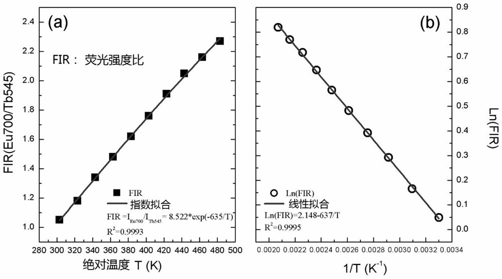 Optical temperature measurement material with high sensitivity and signal discrimination, preparation method and application