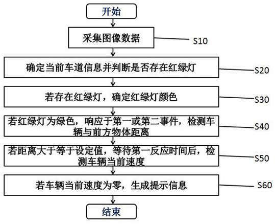 Auxiliary driving method and system for intersection green light reminding