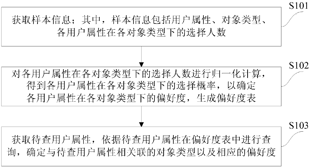 Method and device for determining the preference degree of a user to an object type