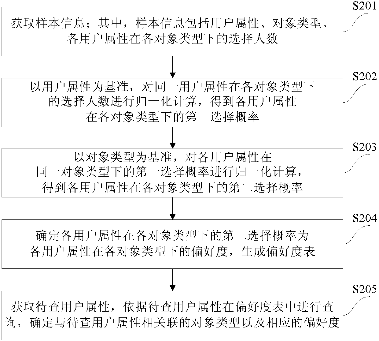 Method and device for determining the preference degree of a user to an object type