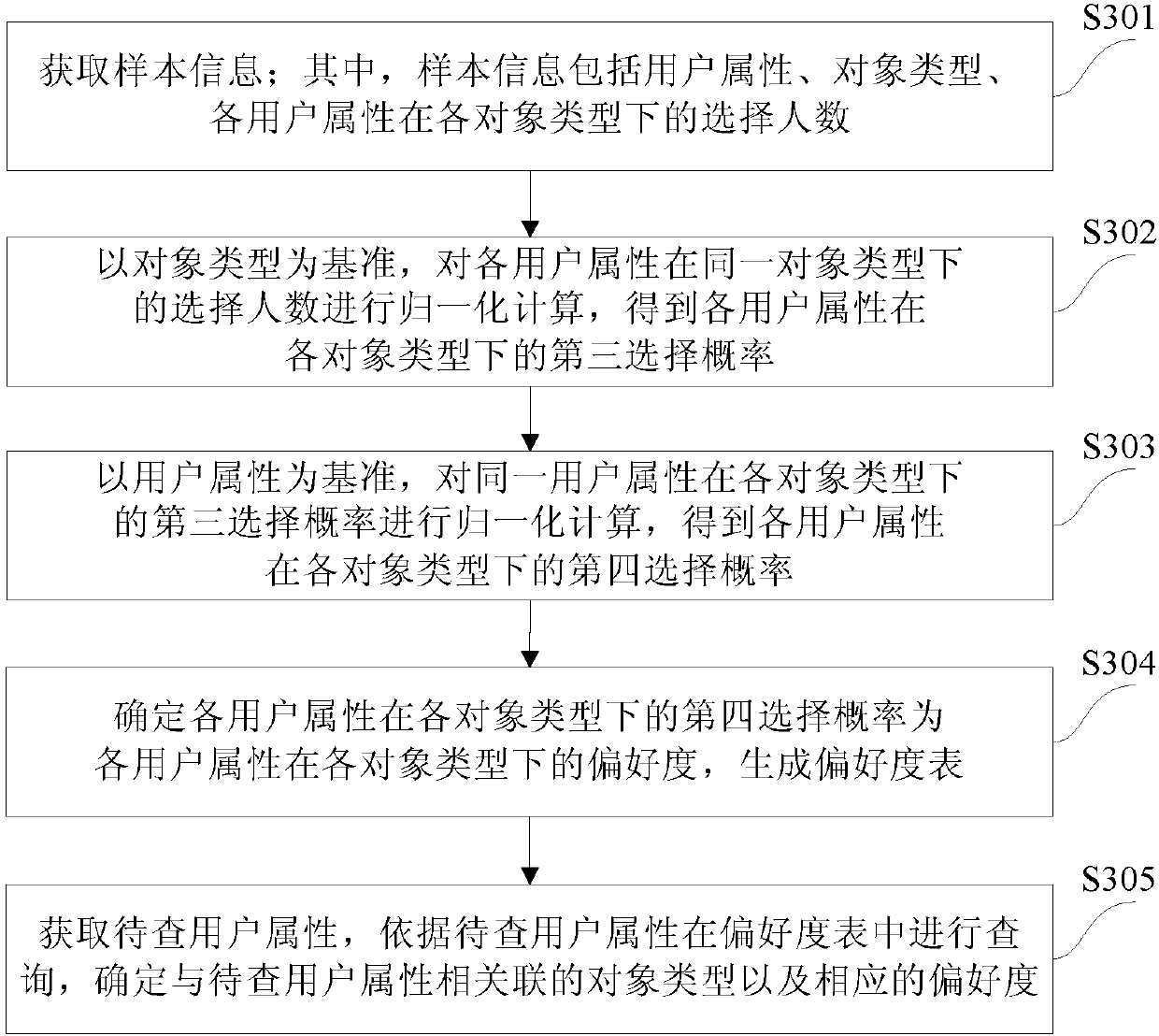 Method and device for determining the preference degree of a user to an object type