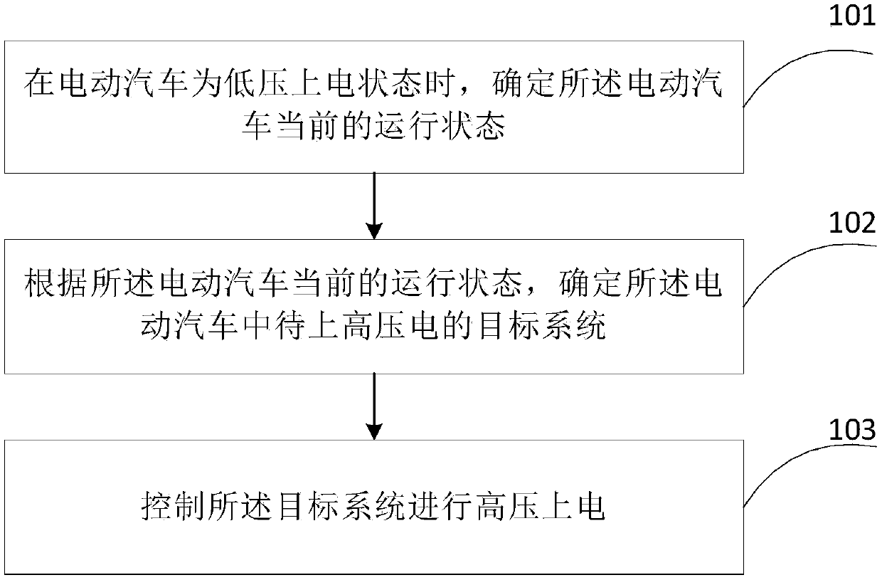 Powering-up control method and device for electric automobile and electric automobile