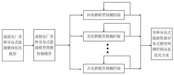 Distributed model predictive control method for virtual power plant in active distribution network environment