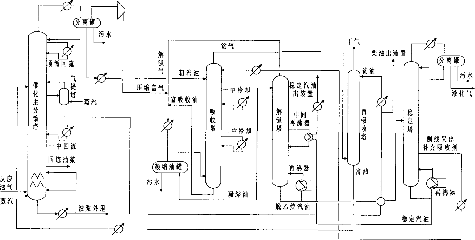 Method for reducing propylene concentration of dry gas in catalytic cracking device absorption stabilizing system