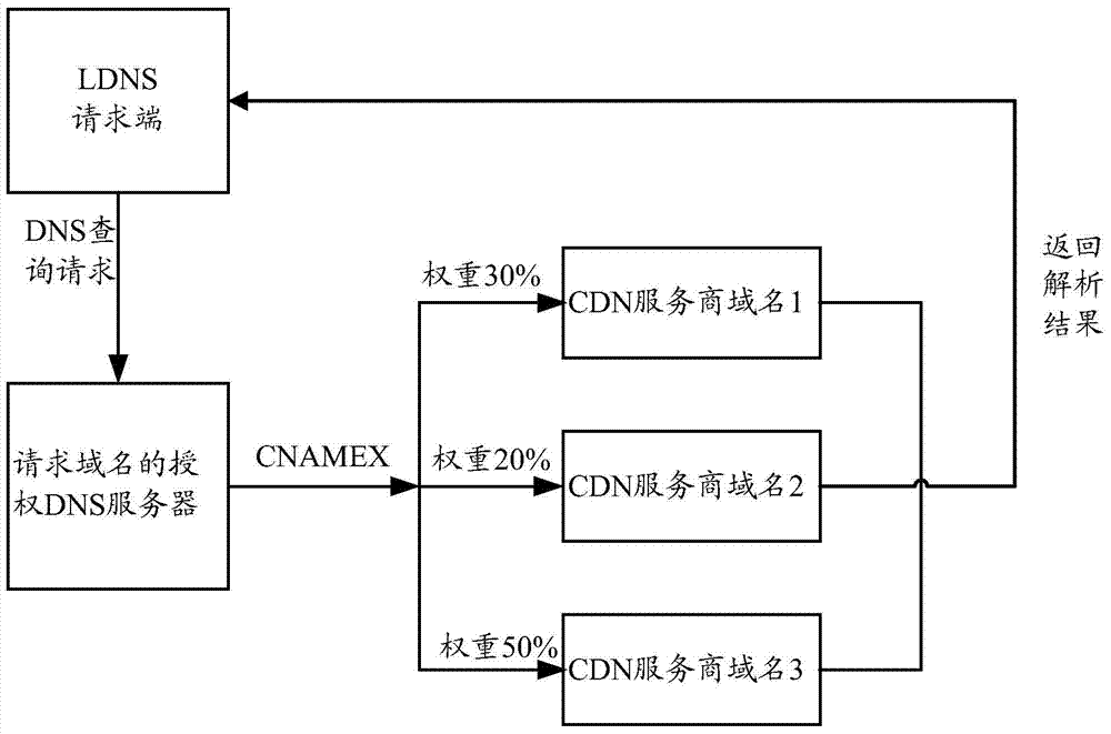 Load balancing method and system based on alias record in dns authorization system