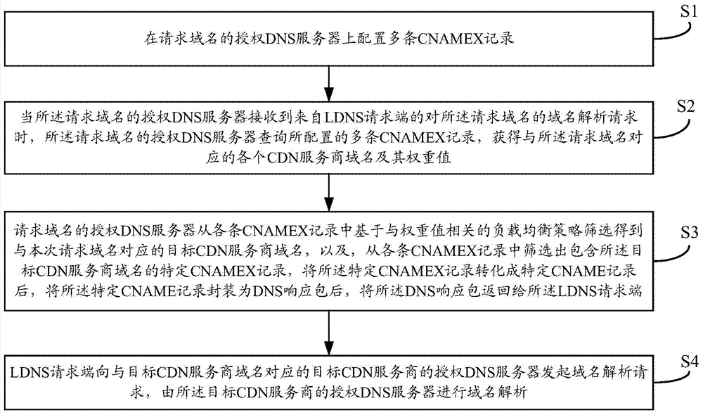 Load balancing method and system based on alias record in dns authorization system