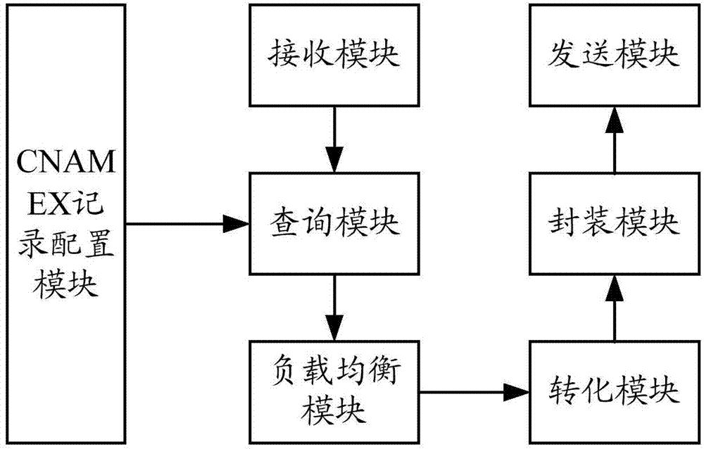 Load balancing method and system based on alias record in dns authorization system