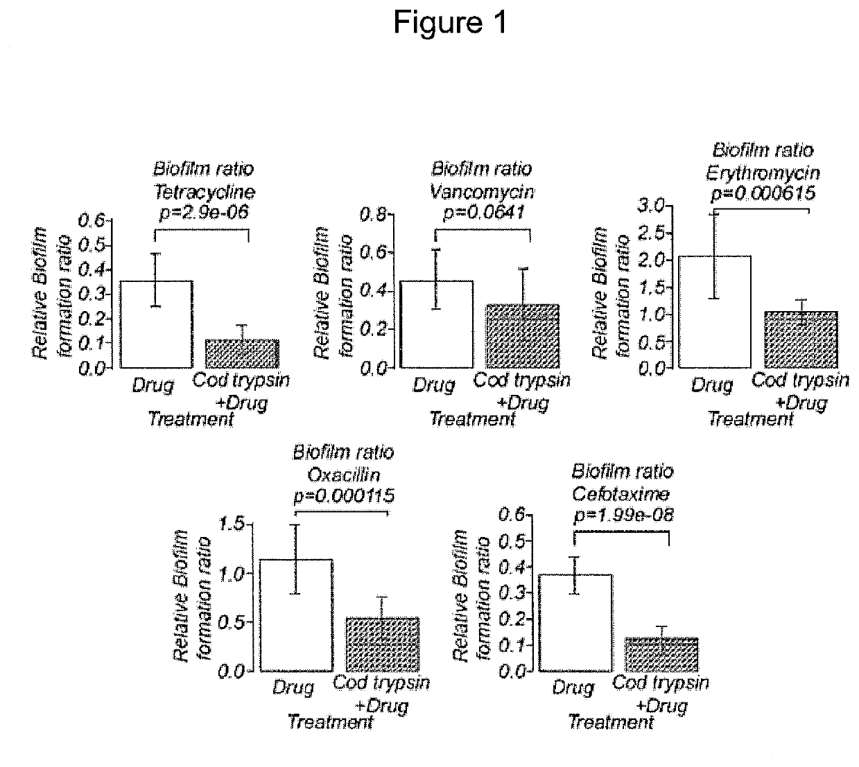 Combination therapies