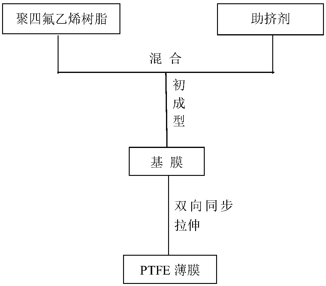 A kind of preparation method of high moisture permeability polytetrafluoroethylene film