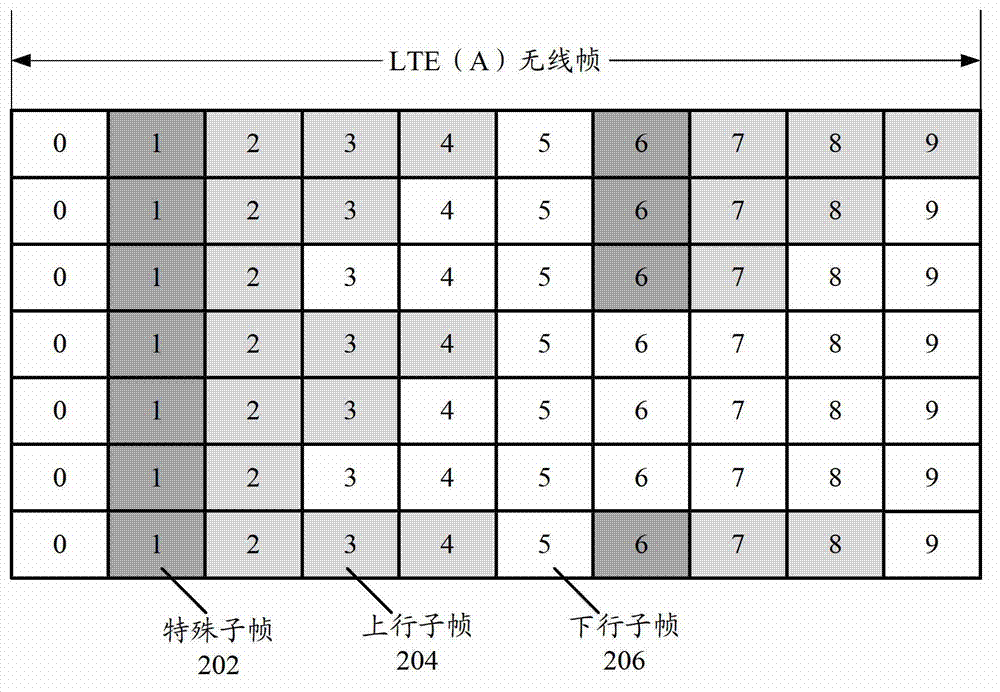 Double-period dynamic configuration method for ratio between TDD (Time Division Duplex) uplink subframes and TDD downlink subframes, base station, system and communication equipment