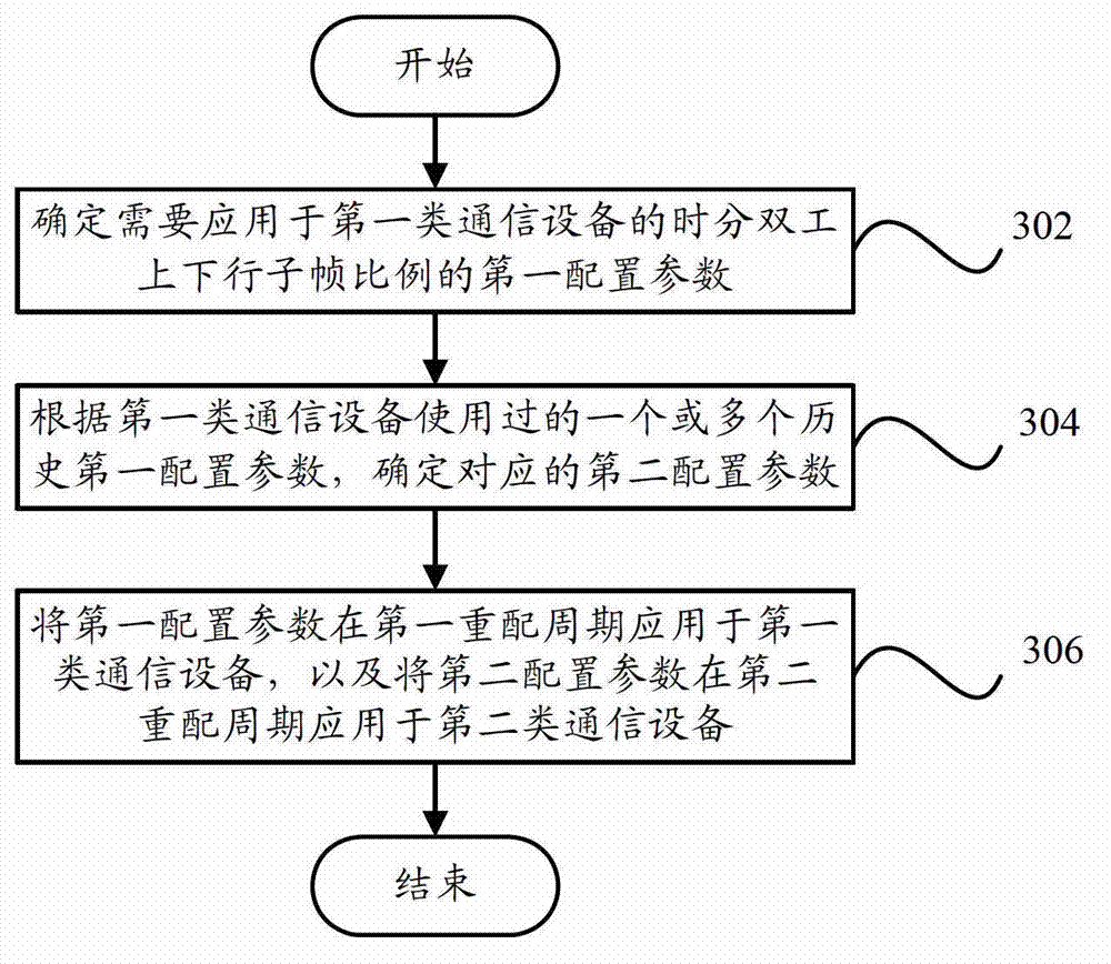 Double-period dynamic configuration method for ratio between TDD (Time Division Duplex) uplink subframes and TDD downlink subframes, base station, system and communication equipment