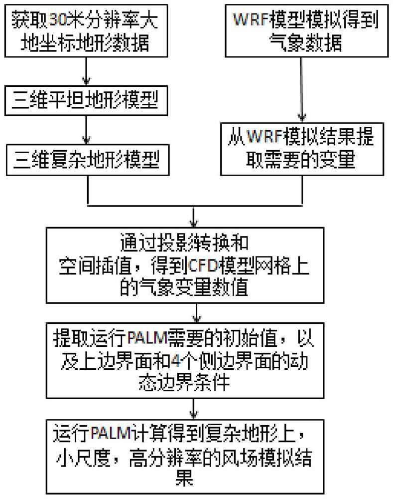 Method for achieving WRF simulation wind field downscaling processing based on PALM