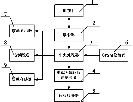 Bus sectioning charging device, charging method, radio frequency card and card reader