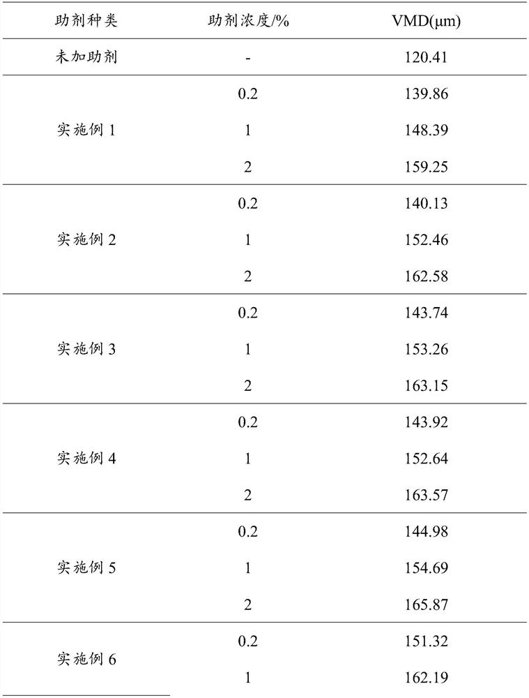 A pre-emergence soil sealing herbicide adjuvant and its preparation and use method