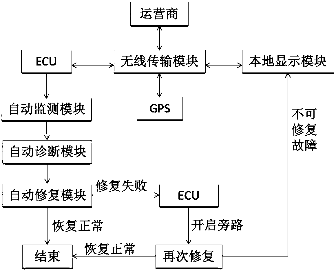 Diesel vehicle tail gas emission on-line monitoring, diagnosis and repair method