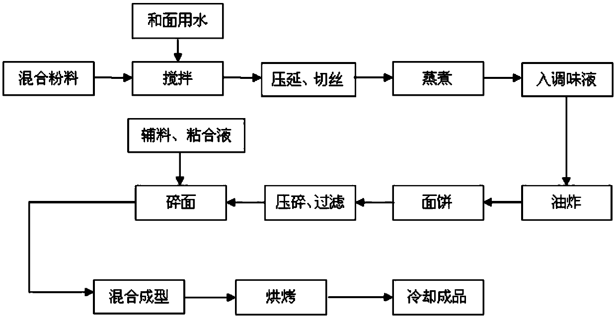 Noodle leisure pills and making method thereof