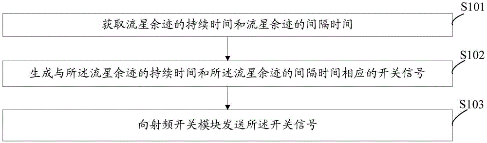 Meteor trail communication channel simulation method, system and device