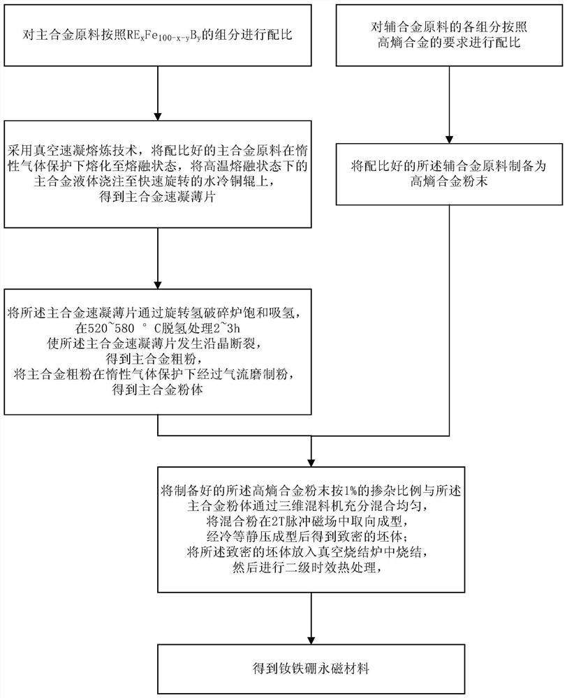 NdFeB permanent magnet material for magnetic levitation system and preparation method thereof