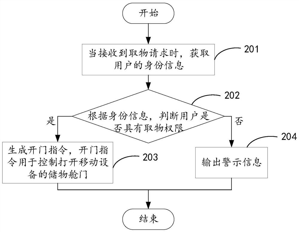 Mobile equipment control method, device and equipment