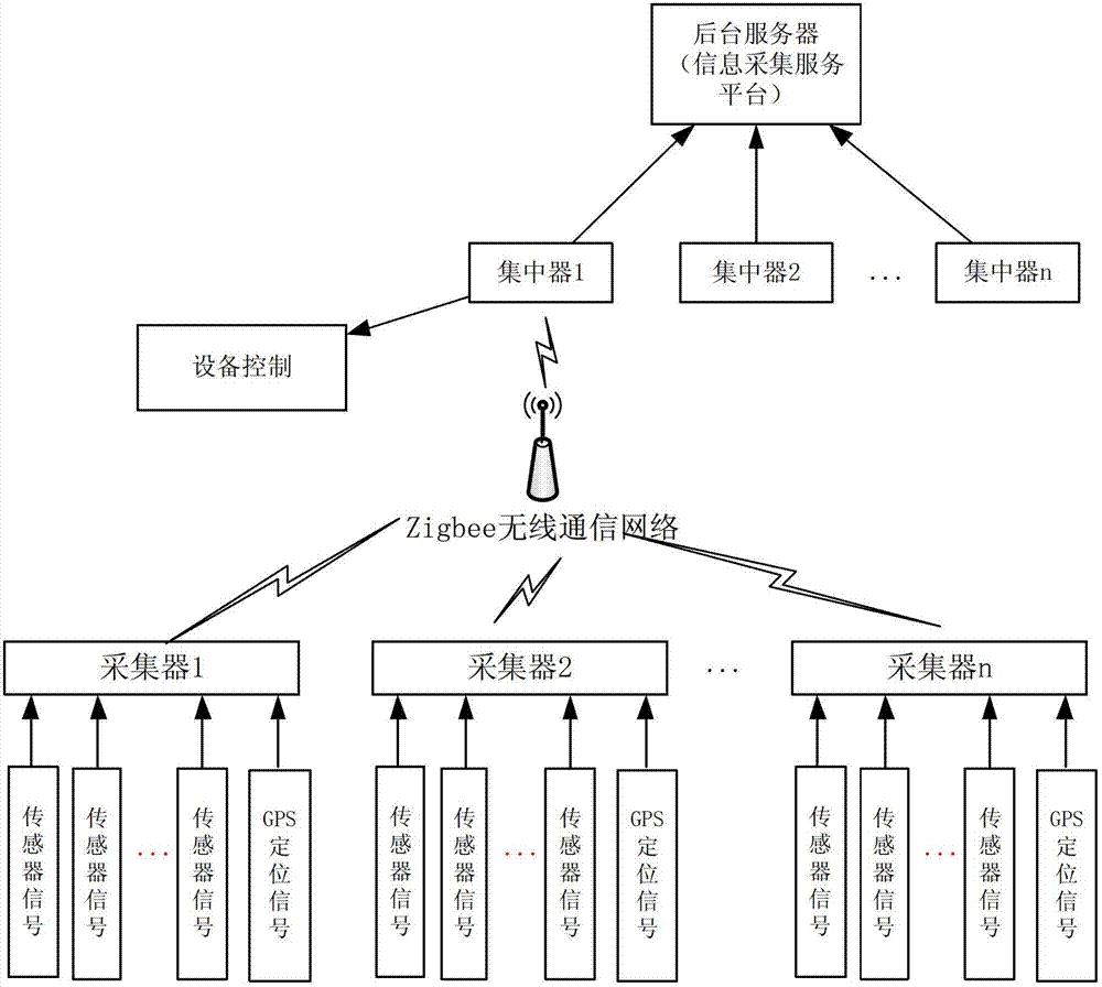 Integrated collection device for agricultural information