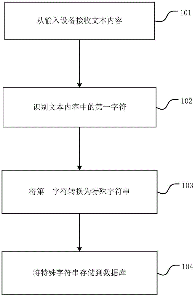 Character processing method and apparatus