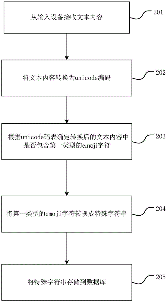 Character processing method and apparatus