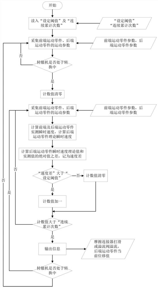 A detection method for the slipping of the friction coupling of the switch machine or the overflow of the relief valve