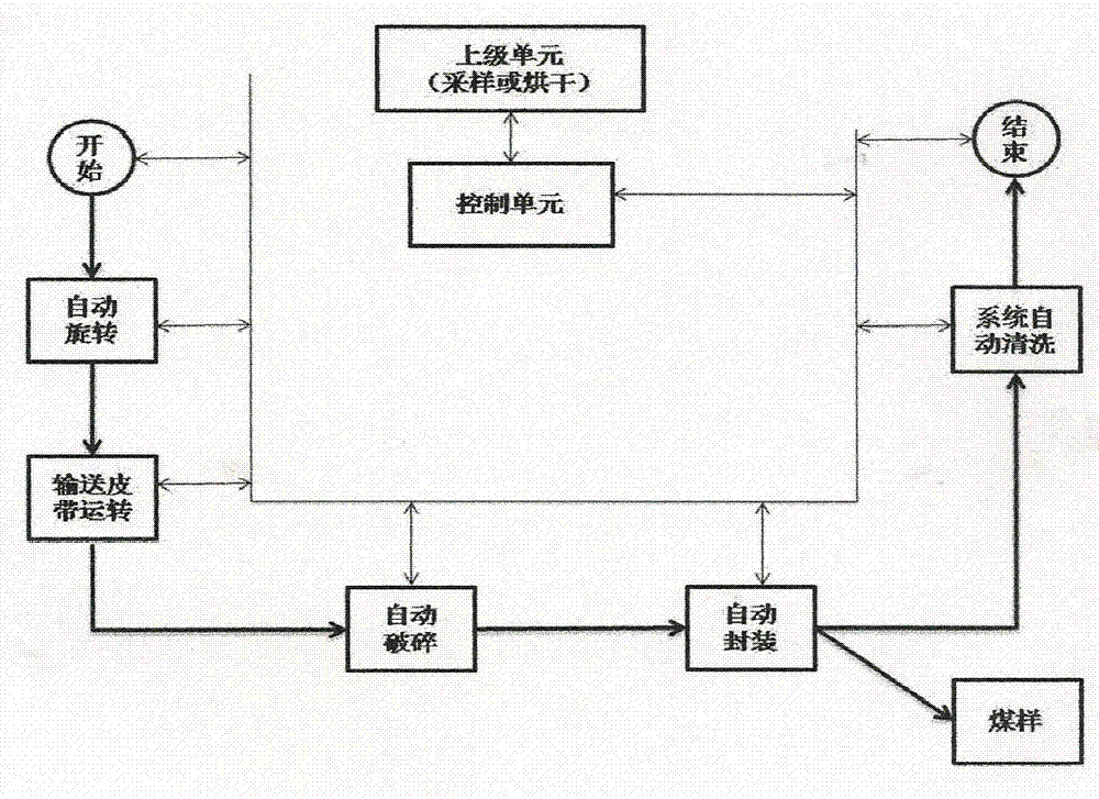 Non-attended intelligent sample preparation device and method for thermal power plant