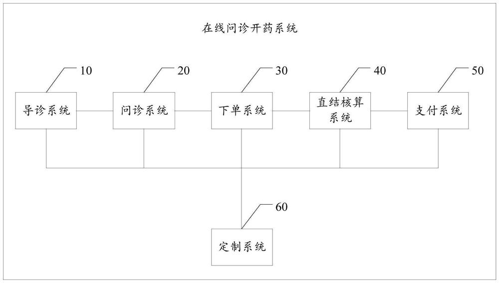 Online inquiry medicine opening system