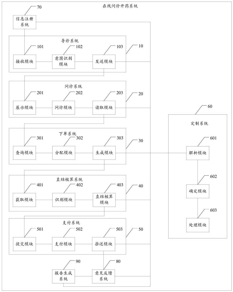 Online inquiry medicine opening system