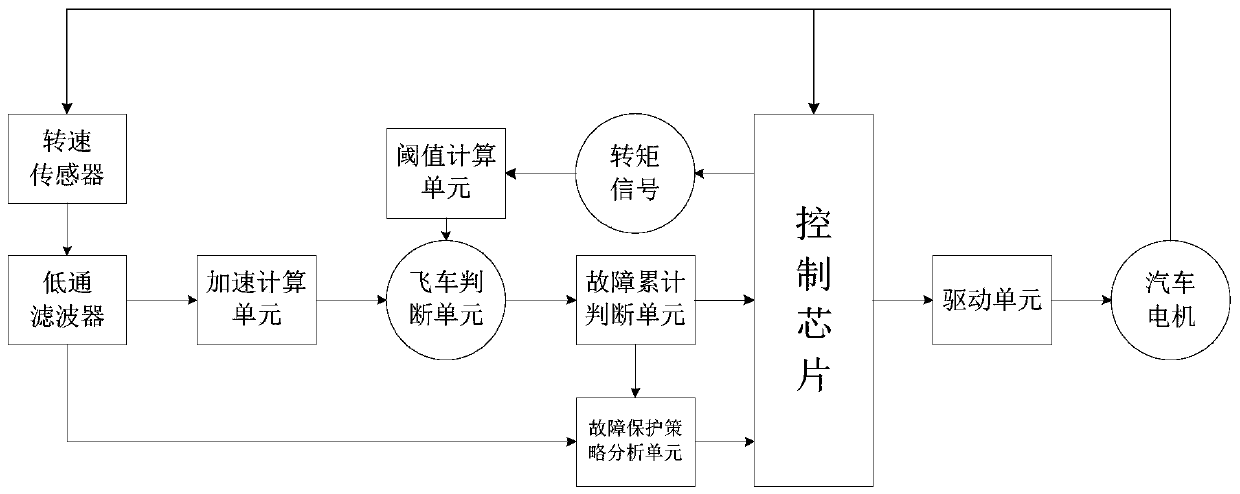 An automobile motor galloping fault detection device and a working method thereof