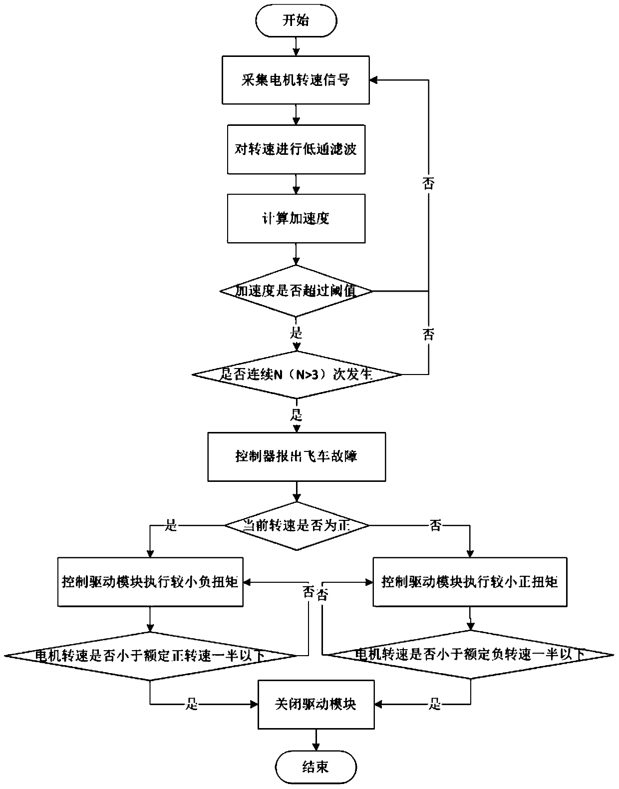 An automobile motor galloping fault detection device and a working method thereof