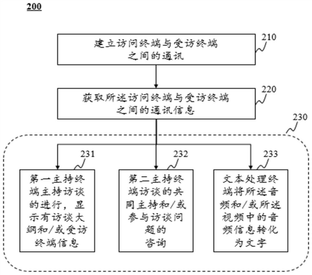 Method and system for online interview