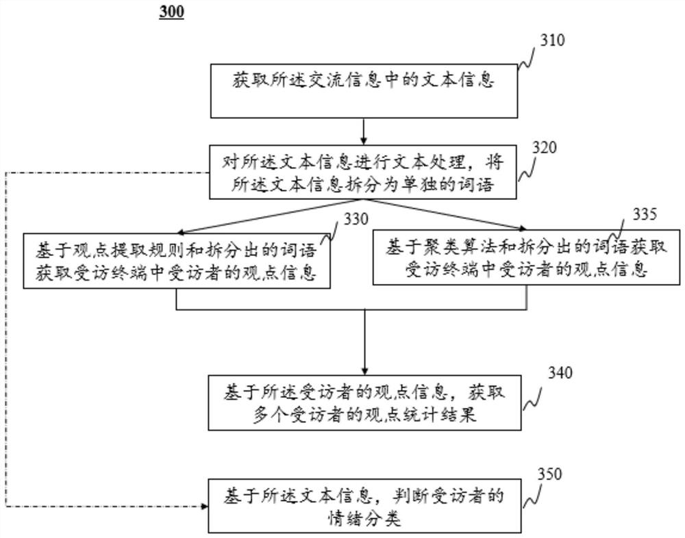 Method and system for online interview