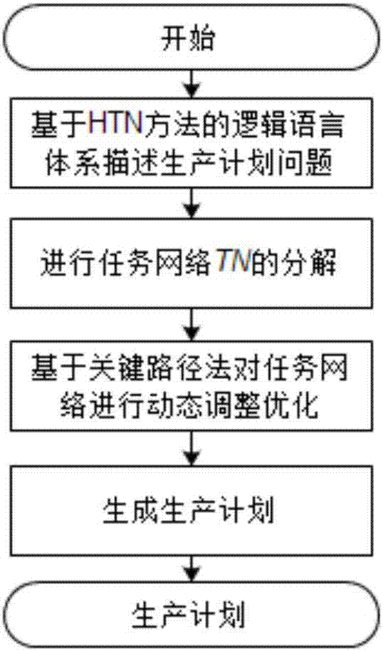 Hierarchical task network and key path method-based task optimization method