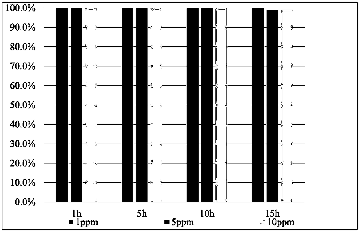 Preparation method of efficient water-resistant copper-doped manganese-based catalyst and application thereof in low-concentration ozone decomposition