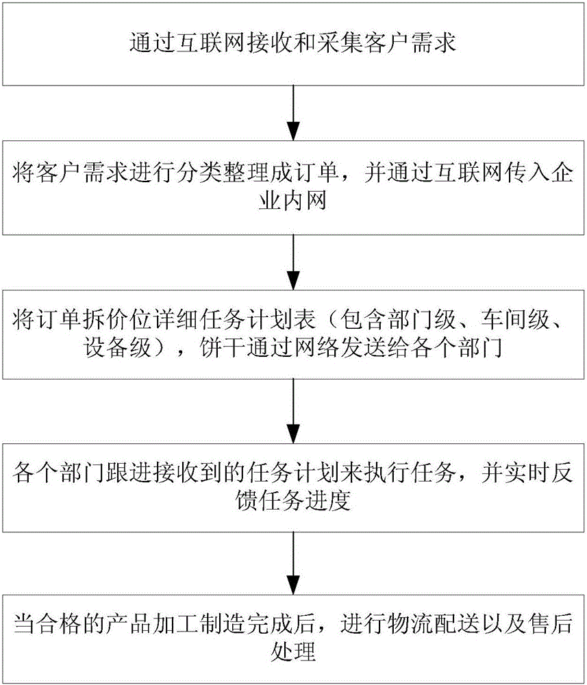 Intelligent manufacturing method and system