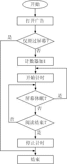 Advertisement attention analysis method based on statistics theory