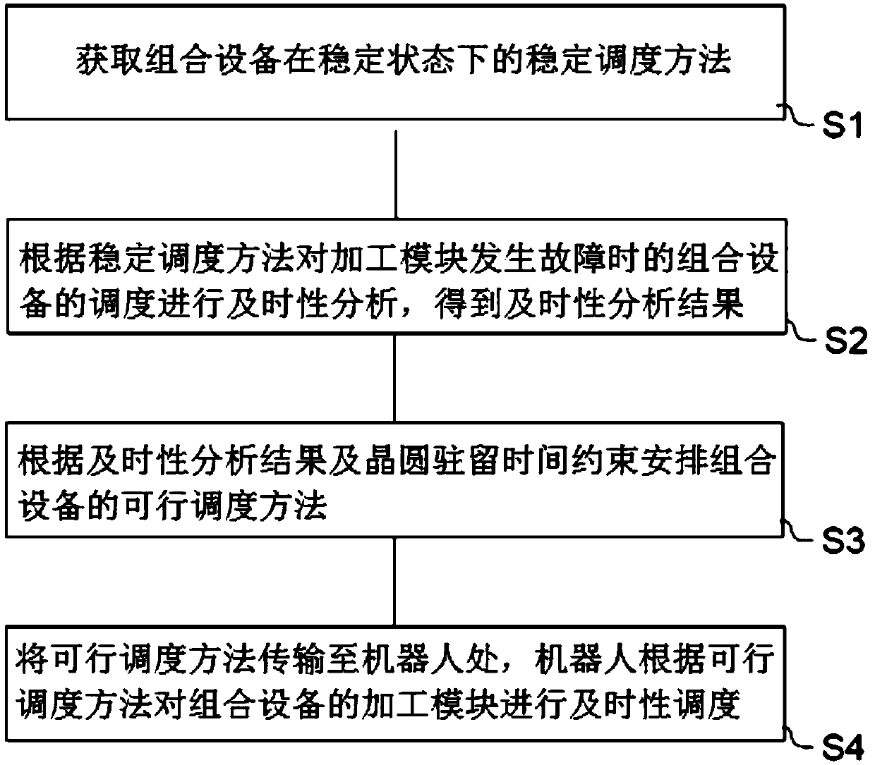 A fault response method and system for a semiconductor processing module