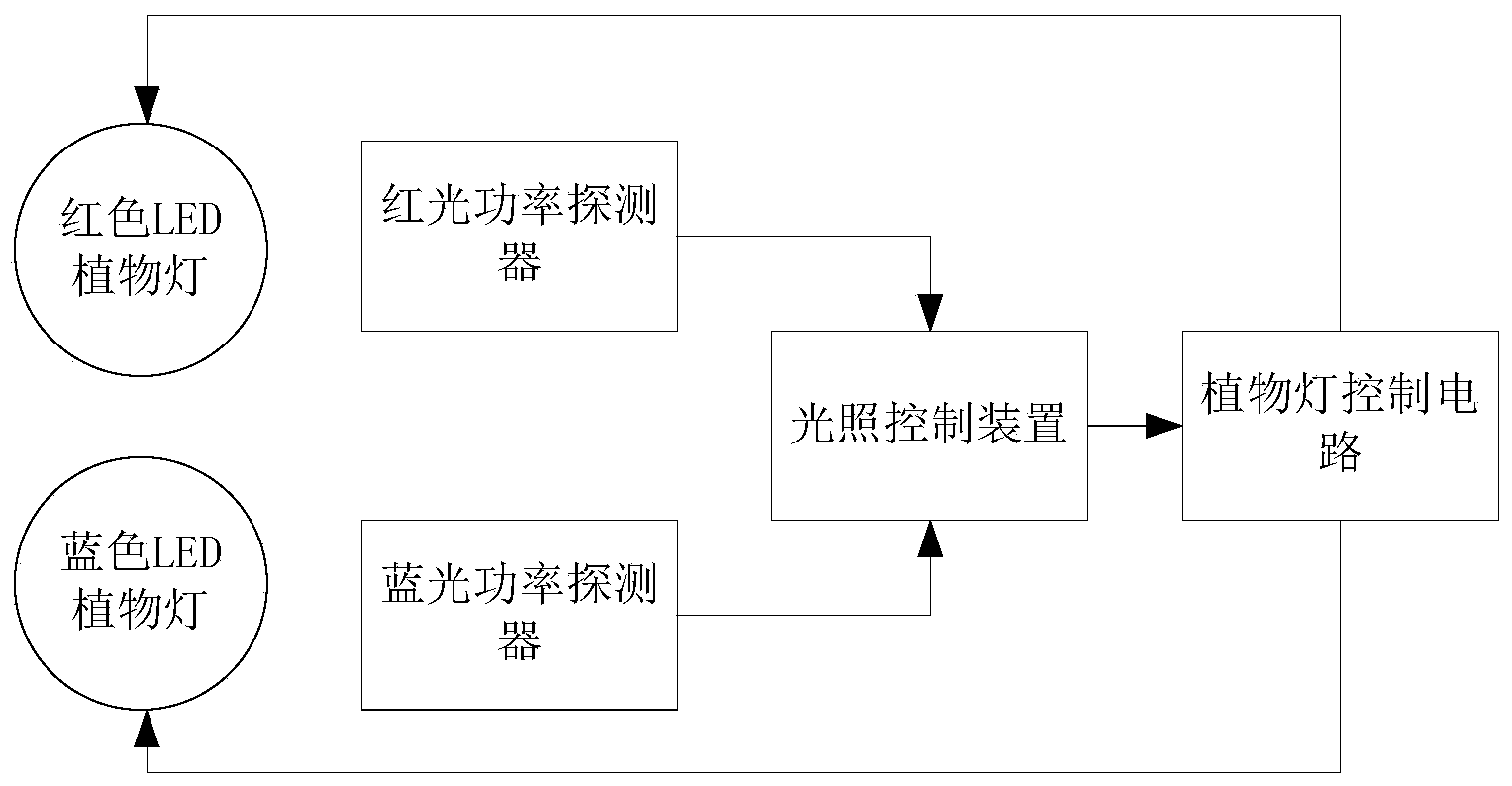 Illumination control system and method for intelligent plant factory with multi-color LEDs