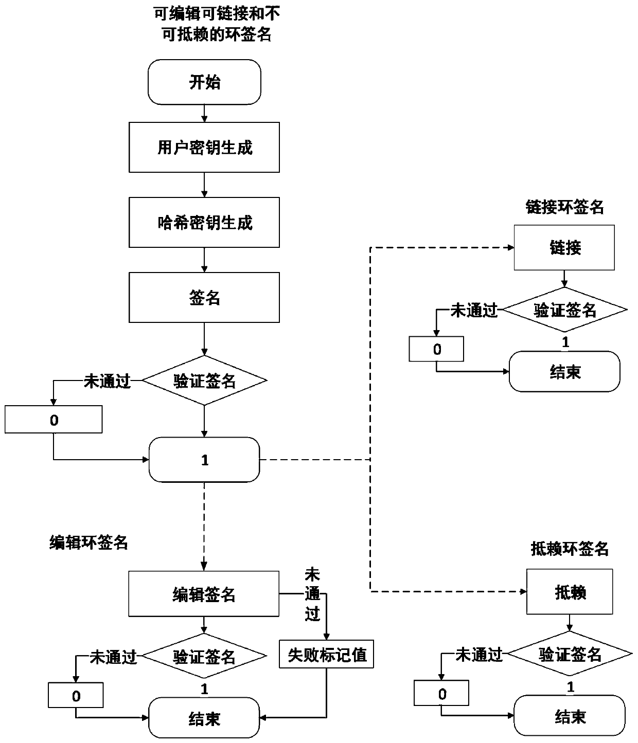 Editable, linkable and non-repudiation ring signature method