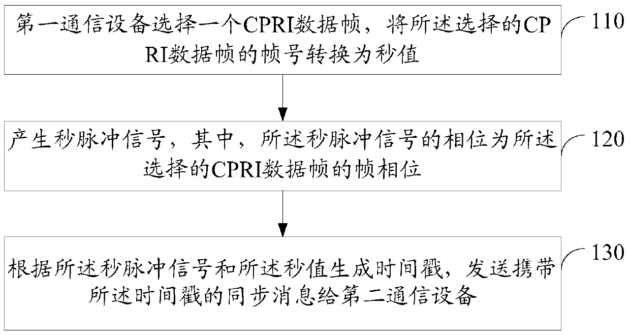 Data transmission method, communication device and communication system