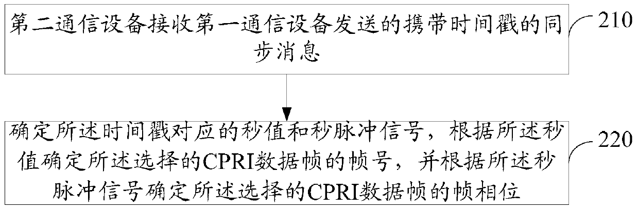 Data transmission method, communication device and communication system