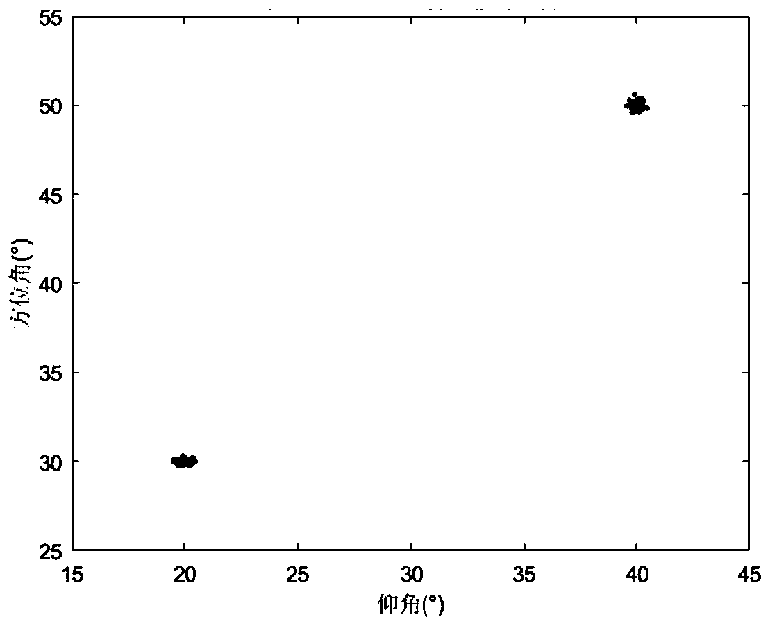 Two-dimensional direction finding estimation method based on polynomial rooting in uniform area array