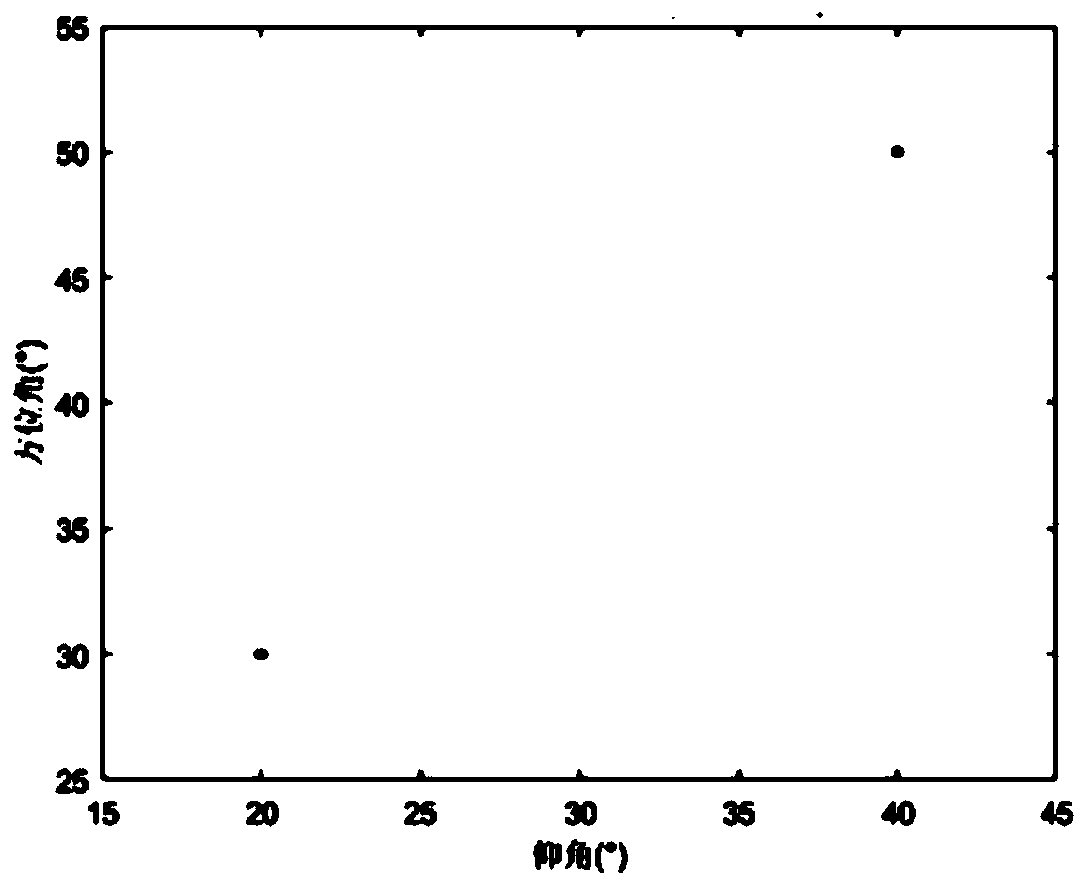 Two-dimensional direction finding estimation method based on polynomial rooting in uniform area array